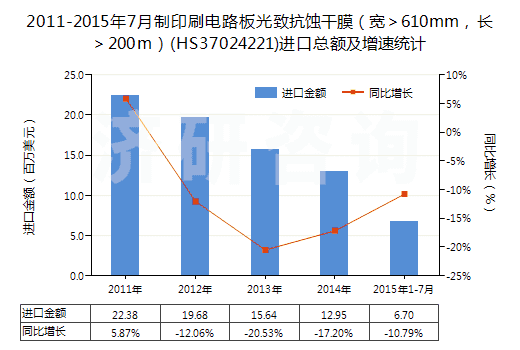 2011-2015年7月制印刷電路板光致抗蝕干膜（寬＞610mm，長＞200m）(HS37024221)進口總額及增速統(tǒng)計